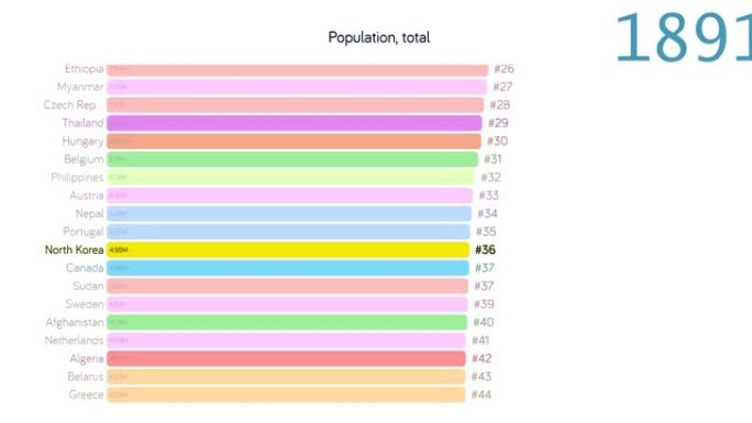朝鲜的人口。朝鲜人口。图表。评级。总计