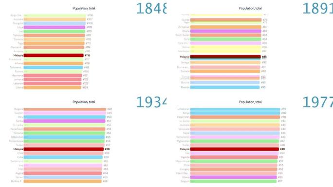 马来西亚人口。马来西亚人口。图表。评级。总计