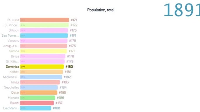 多米尼加的人口。多米尼加人口。图表。评级。总计