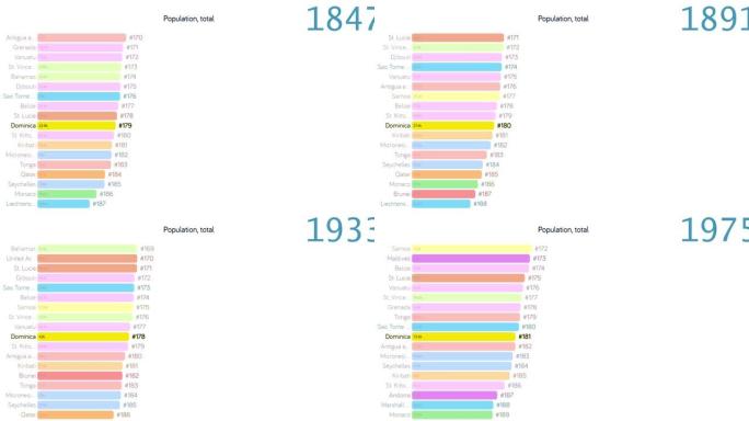 多米尼加的人口。多米尼加人口。图表。评级。总计