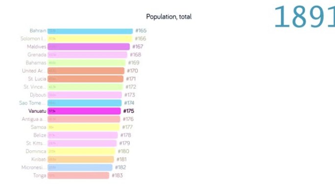 瓦努阿图的人口。瓦努阿图人口。图表。评级。总计