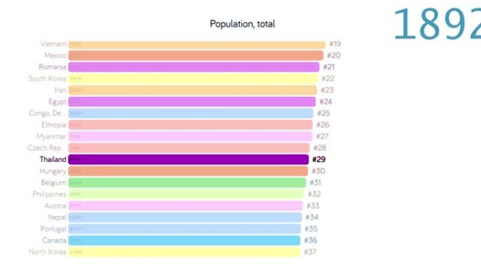 泰国人口。泰国人口。图表。评级。总计