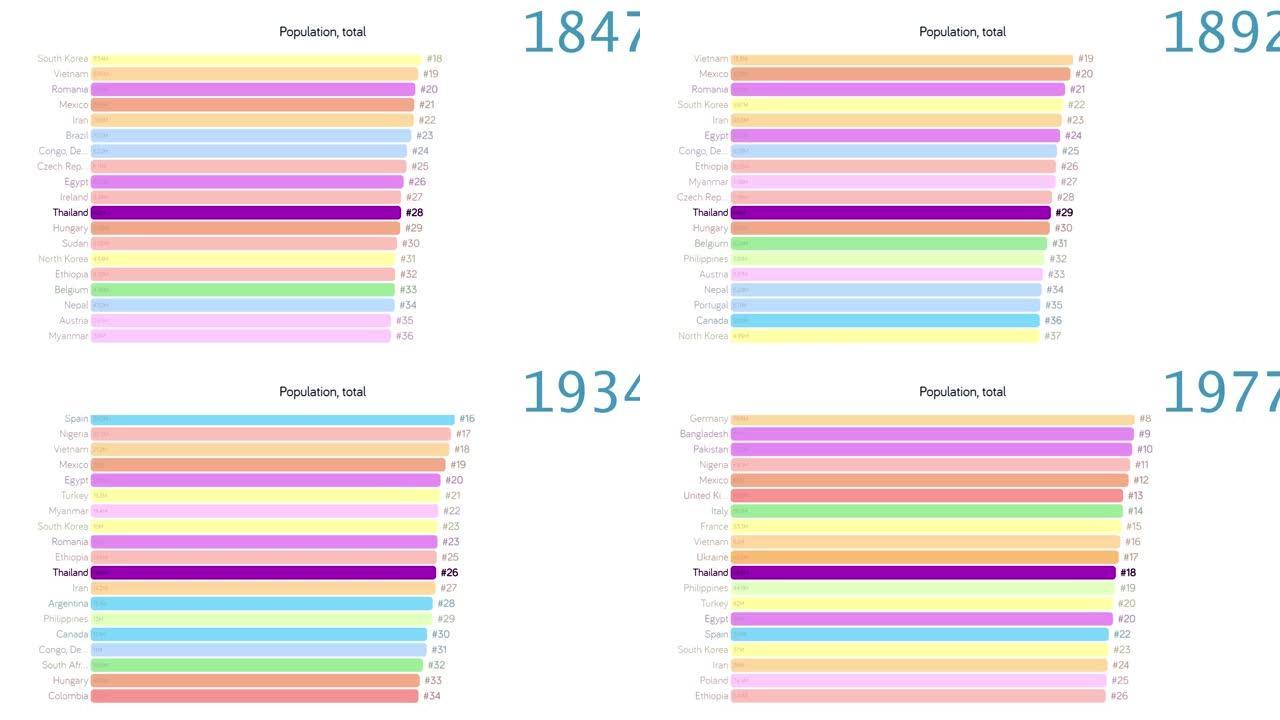 泰国人口。泰国人口。图表。评级。总计