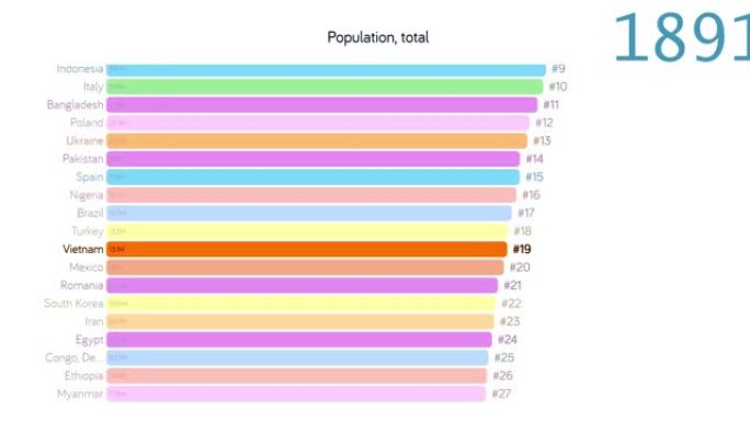 越南人口。越南人口。图表。评级。总计