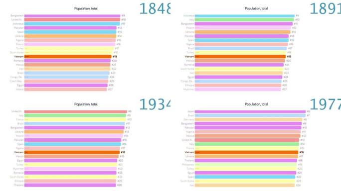 越南人口。越南人口。图表。评级。总计