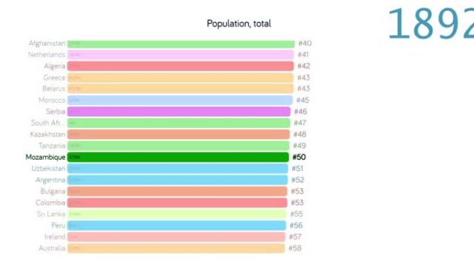 莫桑比克人口。莫桑比克人口。图表。评级。总计