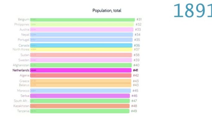荷兰人口。荷兰人口。图表。评级。总计