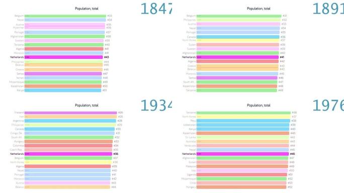 荷兰人口。荷兰人口。图表。评级。总计