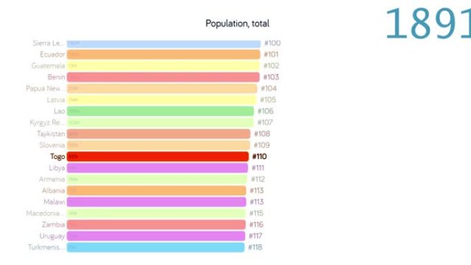 多哥人口。多哥人口。图表。评级。总计