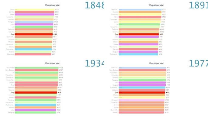 多哥人口。多哥人口。图表。评级。总计