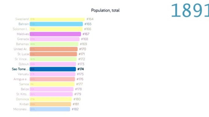 圣多美和普林西比人口。圣多美和普林西比人口。图表。评级。总计