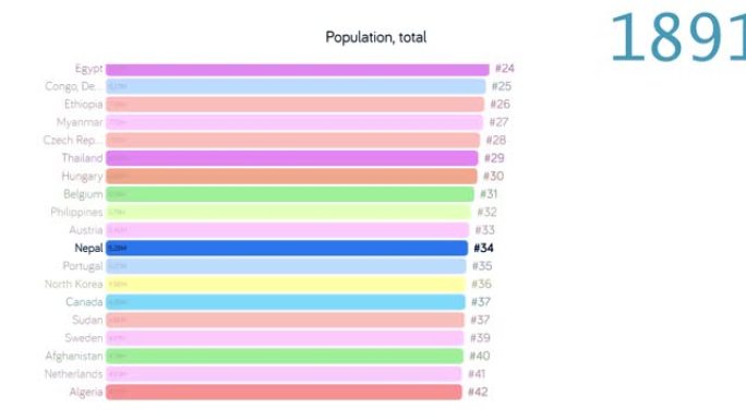 尼泊尔人口。尼泊尔人口。图表。评级。总计