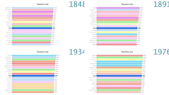 尼泊尔人口。尼泊尔人口。图表。评级。总计