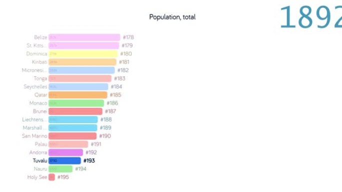 图瓦卢的人口。图瓦卢人口。图表。图表。评级。总计:
