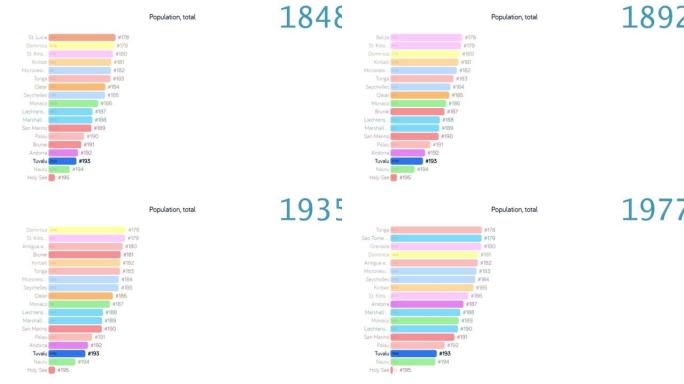 图瓦卢的人口。图瓦卢人口。图表。图表。评级。总计: