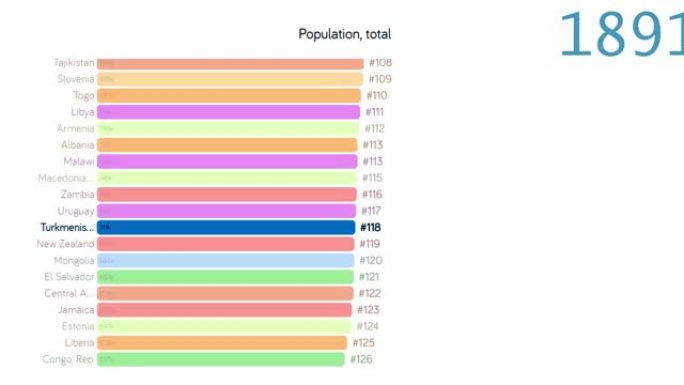 土库曼斯坦的人口。土库曼斯坦的人口。图表。评级。总计