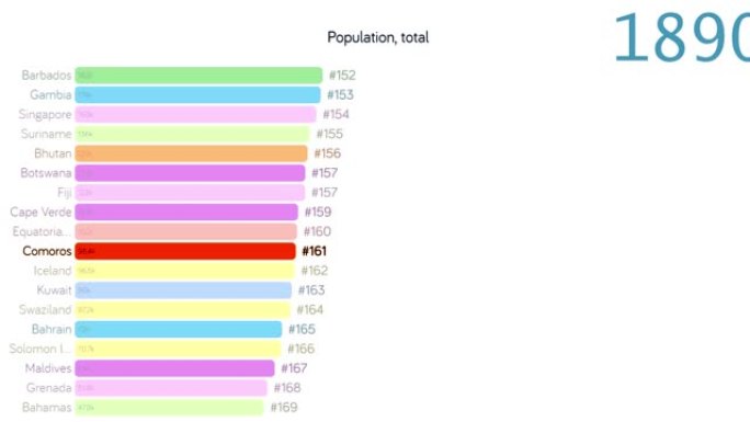 康普罗斯的人口。社区人口。图表。评级。总计