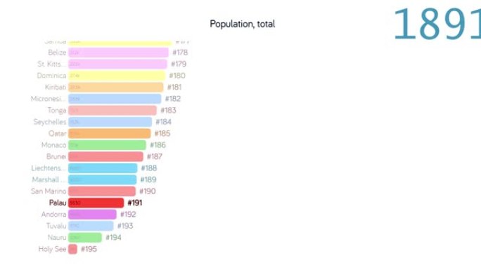 帕劳的人口。帕劳人口。图表。评级。总计