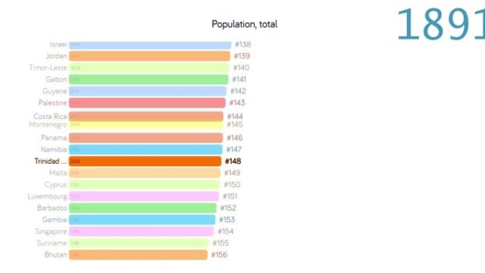 特立尼达和多巴哥的人口。特立尼达和多巴哥的人口。图表。评级。总计