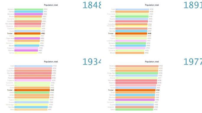 特立尼达和多巴哥的人口。特立尼达和多巴哥的人口。图表。评级。总计