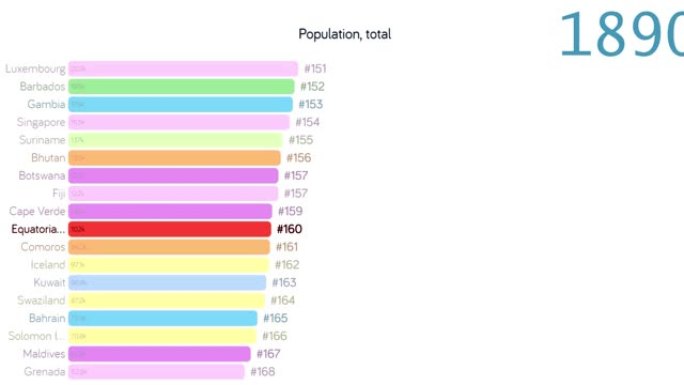 赤道几内亚的人口。赤道几内亚人口。图表。评级。总计