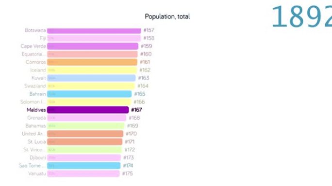 马尔代夫的人口。马尔代夫人口。图表。评级。总计