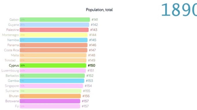 塞浦路斯的人口。塞浦路斯人口。图表。评级。总计