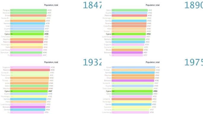 塞浦路斯的人口。塞浦路斯人口。图表。评级。总计
