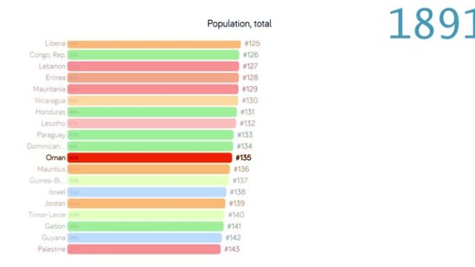 阿曼人口。阿曼人口。图表。评级。总计