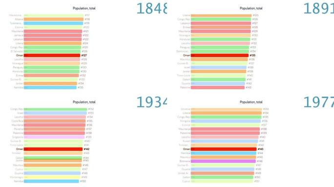 阿曼人口。阿曼人口。图表。评级。总计