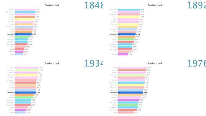 塞舌尔的人口。塞舌尔人口。图表。评级。总计