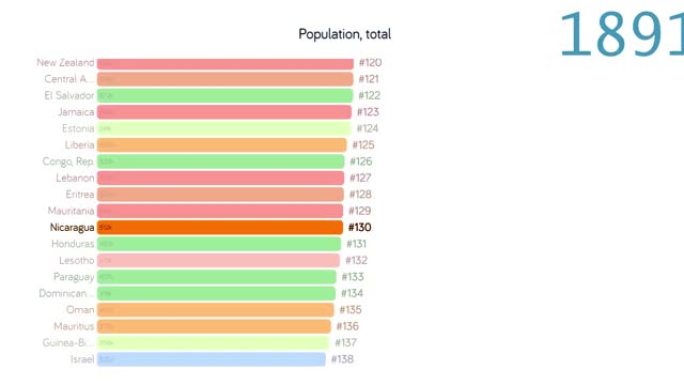 尼加拉瓜的人口。尼加拉瓜人口。图表。评级。总计