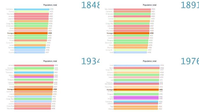 尼加拉瓜的人口。尼加拉瓜人口。图表。评级。总计
