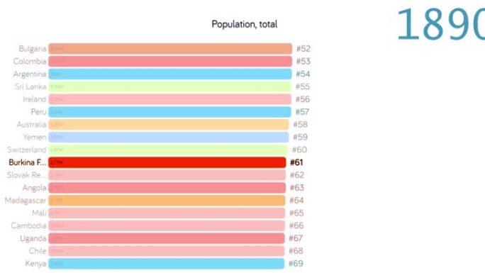 布基纳法索的人口。布基纳法索人口。图表。评级。总计
