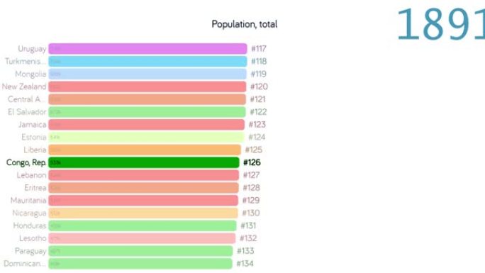 刚果共和国的人口。刚果共和国的人口。图表。评级。总计