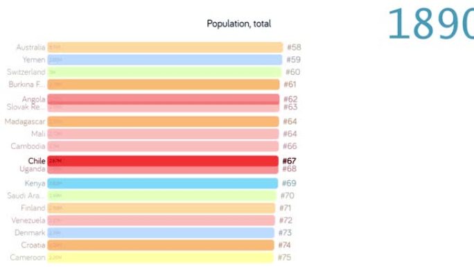 智利的人口。智利人口。图表。评级。总计