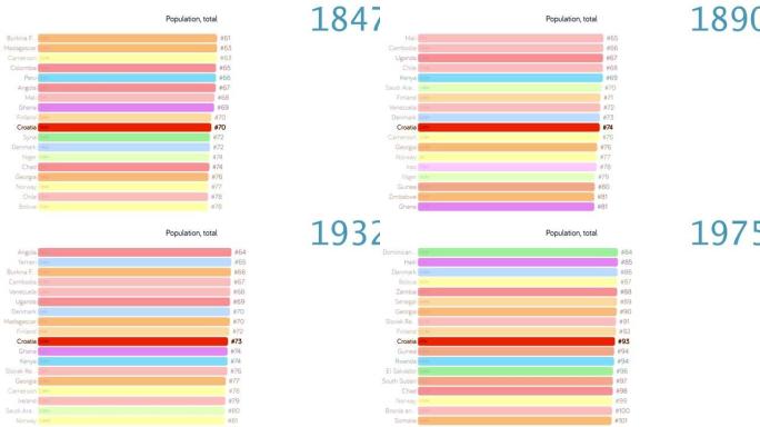 克罗地亚人口。克罗地亚人口。图表。评级。总计