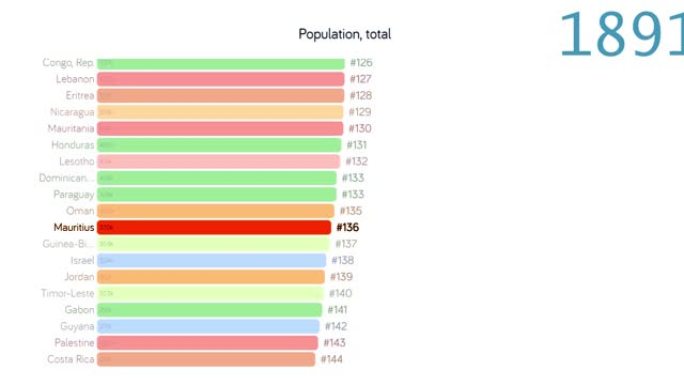 毛里求斯人口。毛里求斯人口。图表。评级。总计