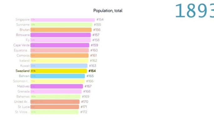 斯威士兰的人口。斯威士兰人口。图表。评级。总计