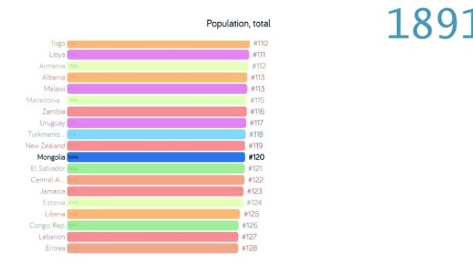 蒙古人口。人口在蒙古。图表。图。评级。总计