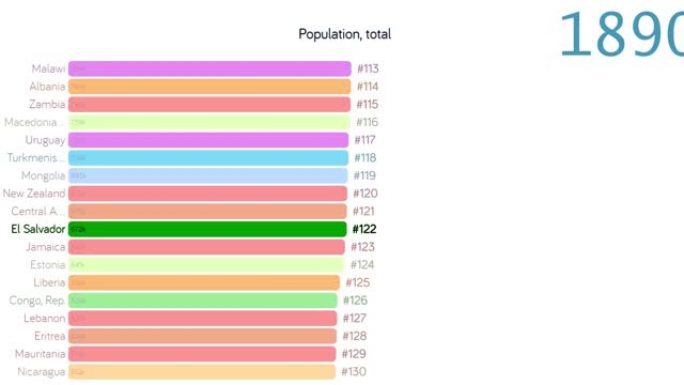 萨尔瓦多的人口。萨尔瓦多人口。图表。评级。总计