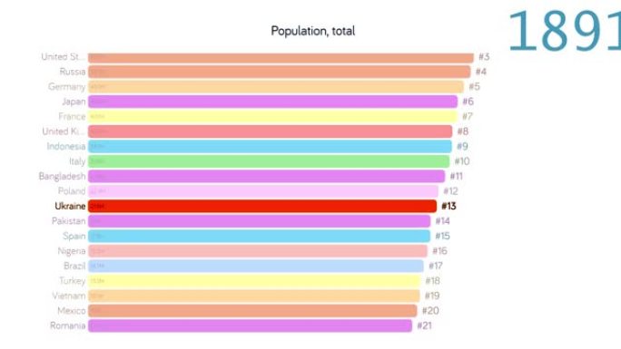 乌克兰人口。乌克兰人口。图表。评级。总计