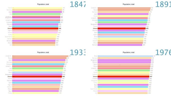 乌克兰人口。乌克兰人口。图表。评级。总计