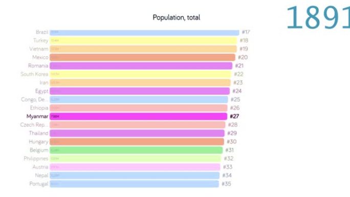 缅甸人口。缅甸人口。图表。评级。总计
