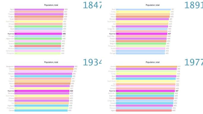 缅甸人口。缅甸人口。图表。评级。总计