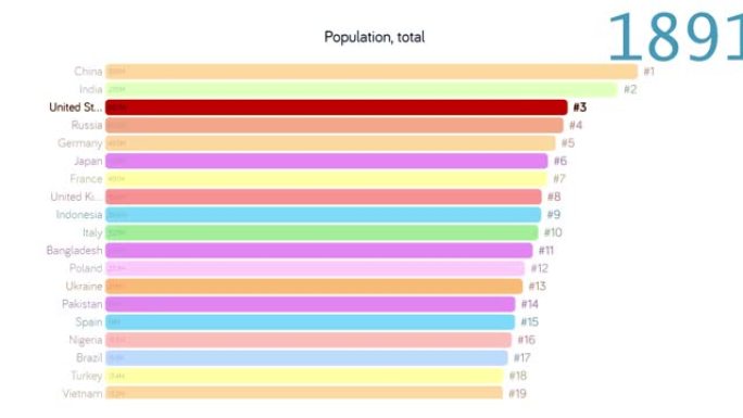 美国人口。美国人口。图表。评级。总计