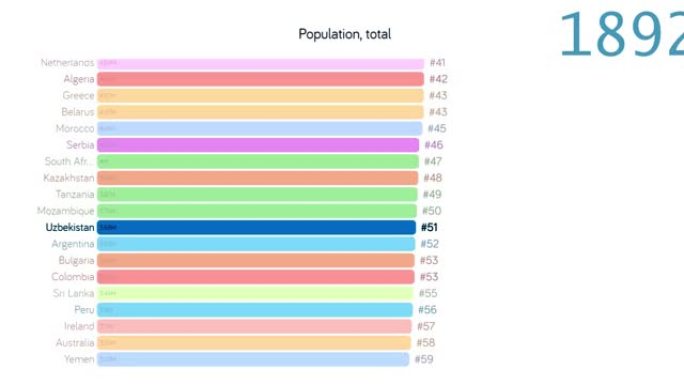 乌兹别克斯坦的人口。乌兹别克斯坦人口。图表。评级。总计