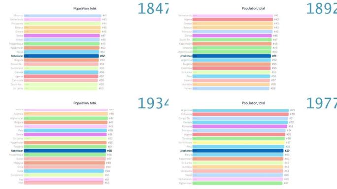 乌兹别克斯坦的人口。乌兹别克斯坦人口。图表。评级。总计