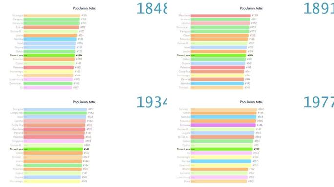 东帝汶人口。东帝汶人口。图表。评级。总计