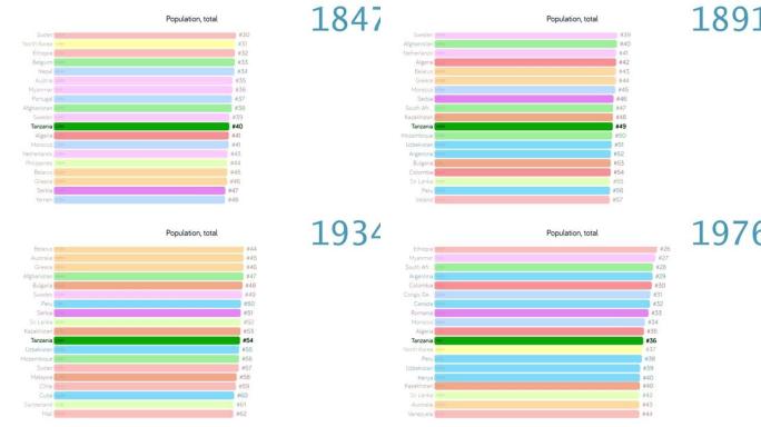 坦桑尼亚的人口。坦桑尼亚人口。图表。评级。总计